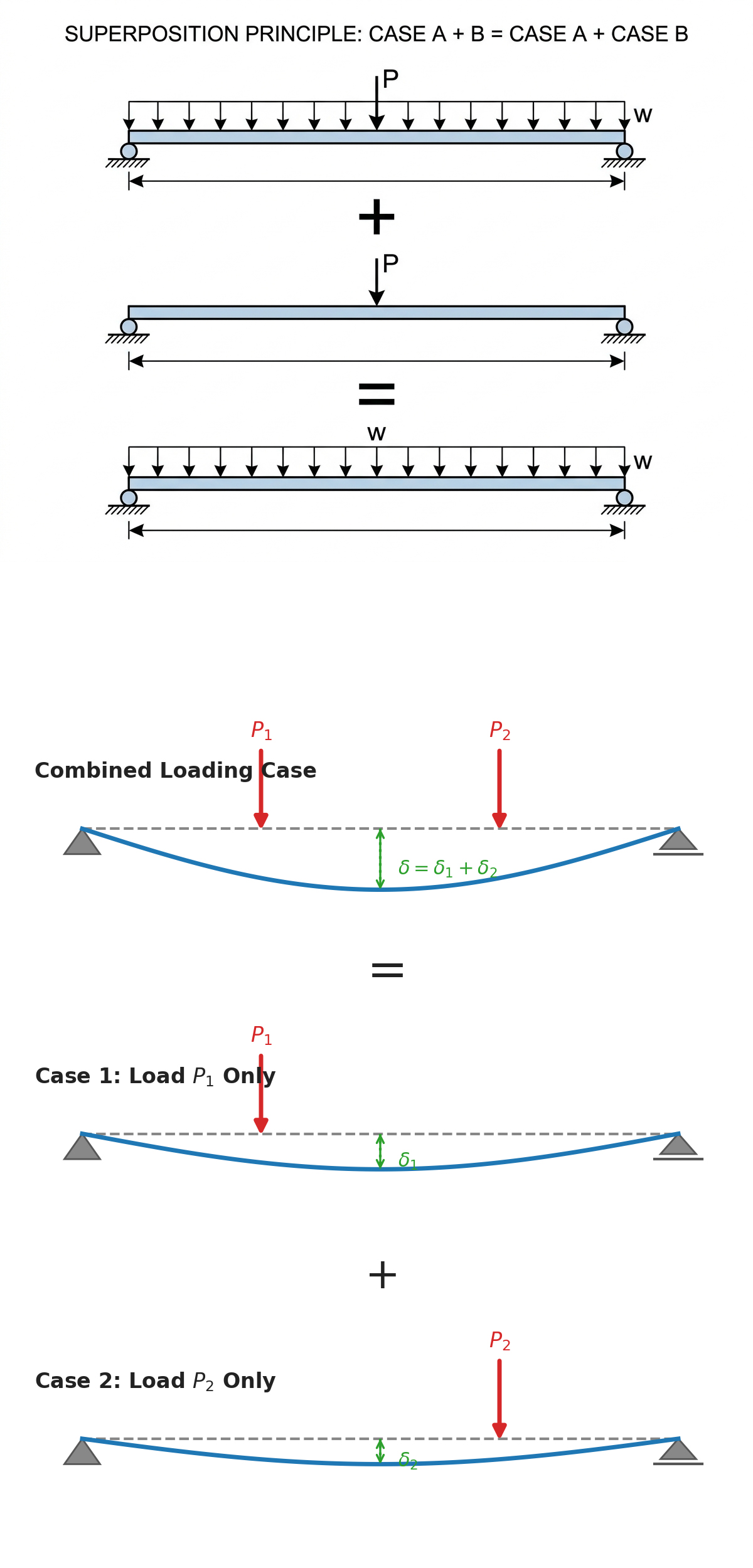 The combined effect of different loadings is solved by summing the responses of individual load cases.