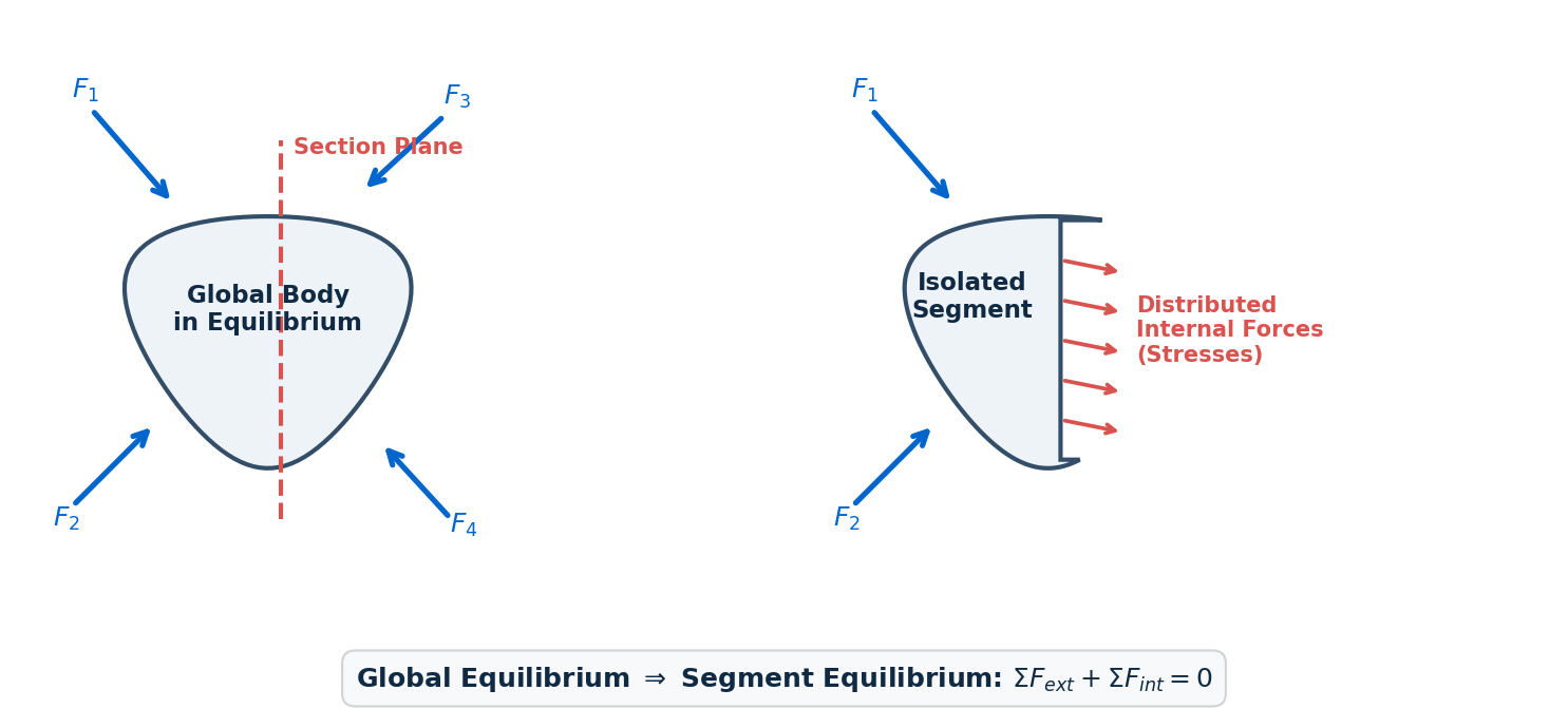 When a body is in global equilibrium, any isolated segment is balanced by internal forces (stresses) distributed across the cut section.