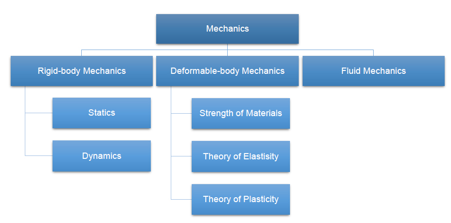 Sub-branches of Mechanics