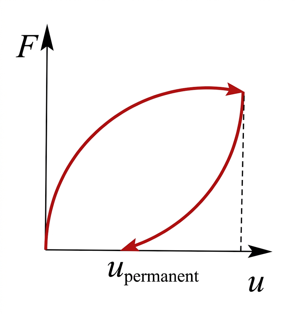 Loading&ndash;unloading behavior of elestoplastic materials