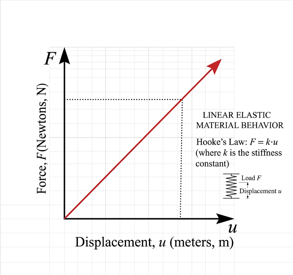 Loading&ndash;unloading behavior of linear elastic materials