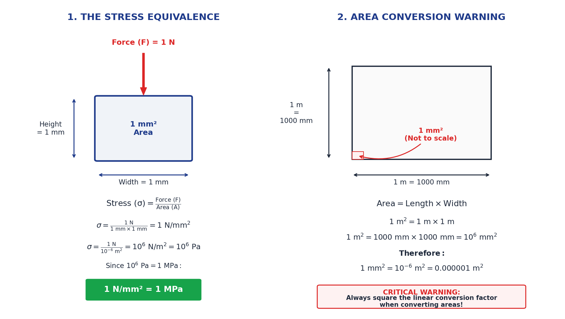 Visual proof of the MPa to N/mm&sup2; shortcut and area exponent scaling.